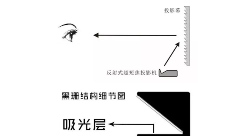激光電視抗光幕哪個好？硬屏好？軟幕更好？【南京東宇音響】