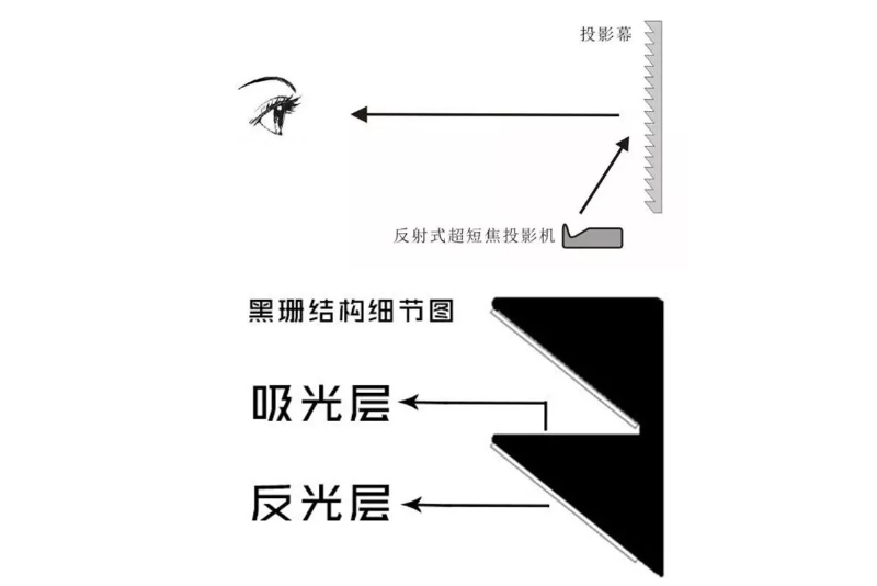 激光電視抗光幕哪個(gè)好