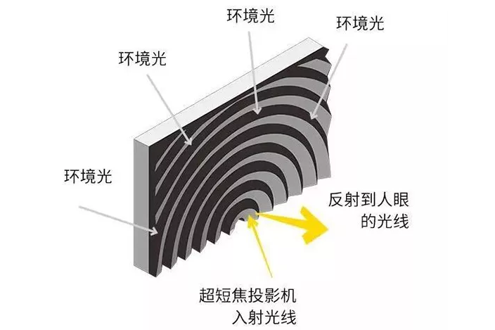激光電視抗光幕哪個(gè)好