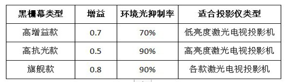 激光電視抗光幕軟幕類型