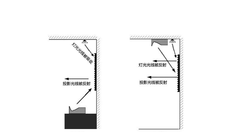 吊裝激光電視抗光幕？只是安裝方式的不同而已！【南京東宇音響】